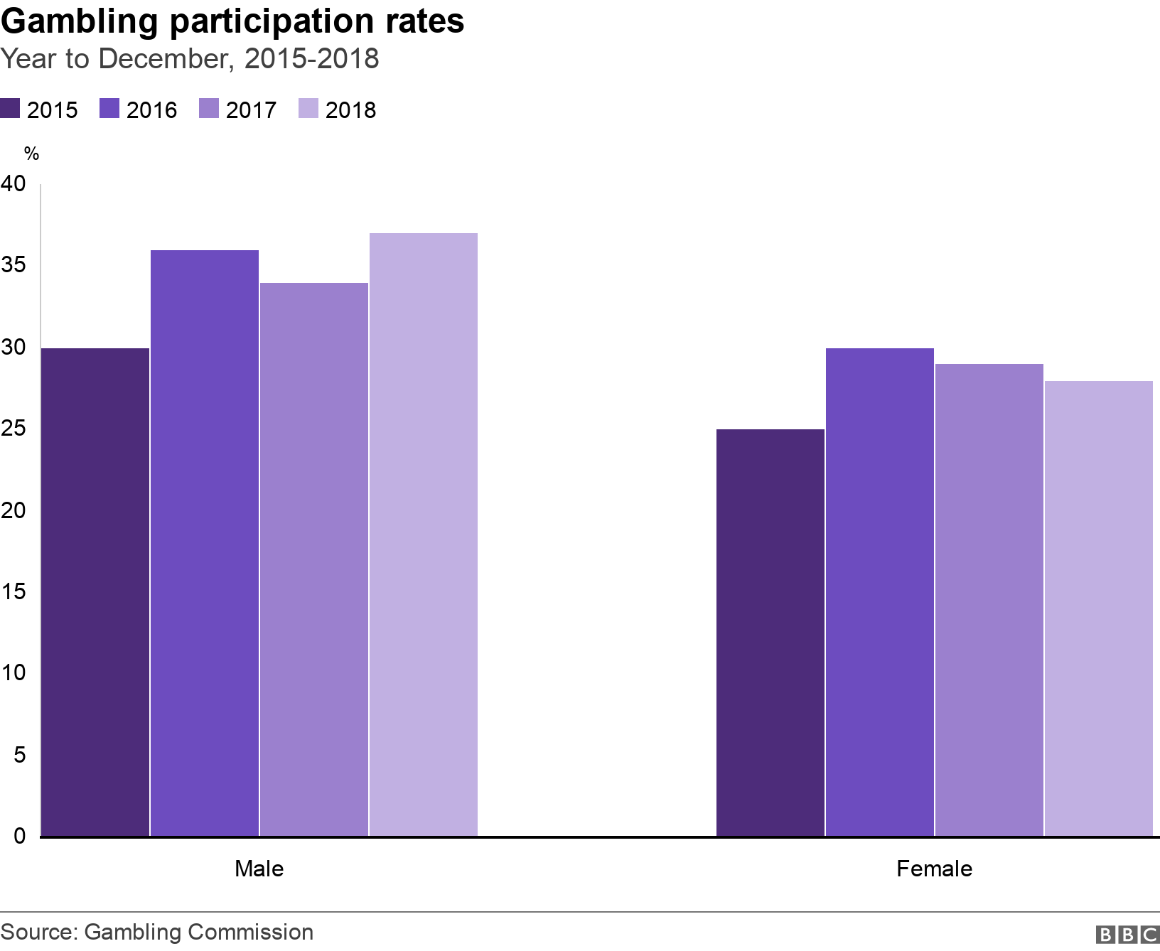 Global Gambling Statistics 2019