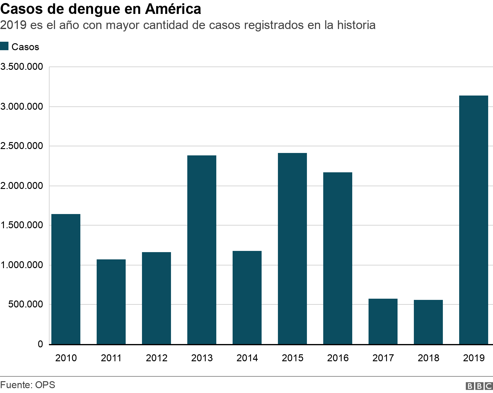 Resultado de imagen de Cómo el dengue se multiplicó casi 6 veces en apenas un año en América y es "la mayor epidemia registrada en la historia" de la región