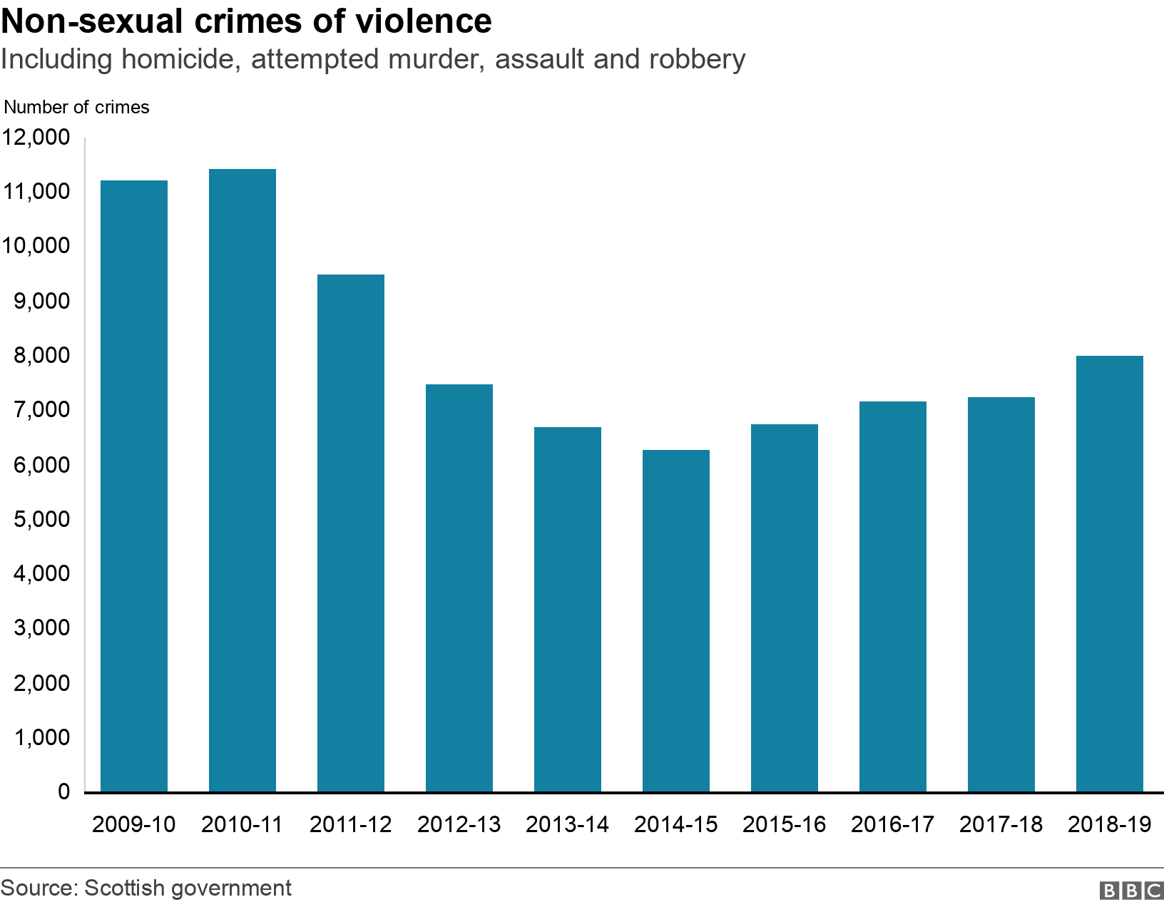 Violent Crime In Scotland Rises To Highest Level In Seven Years Bbc News