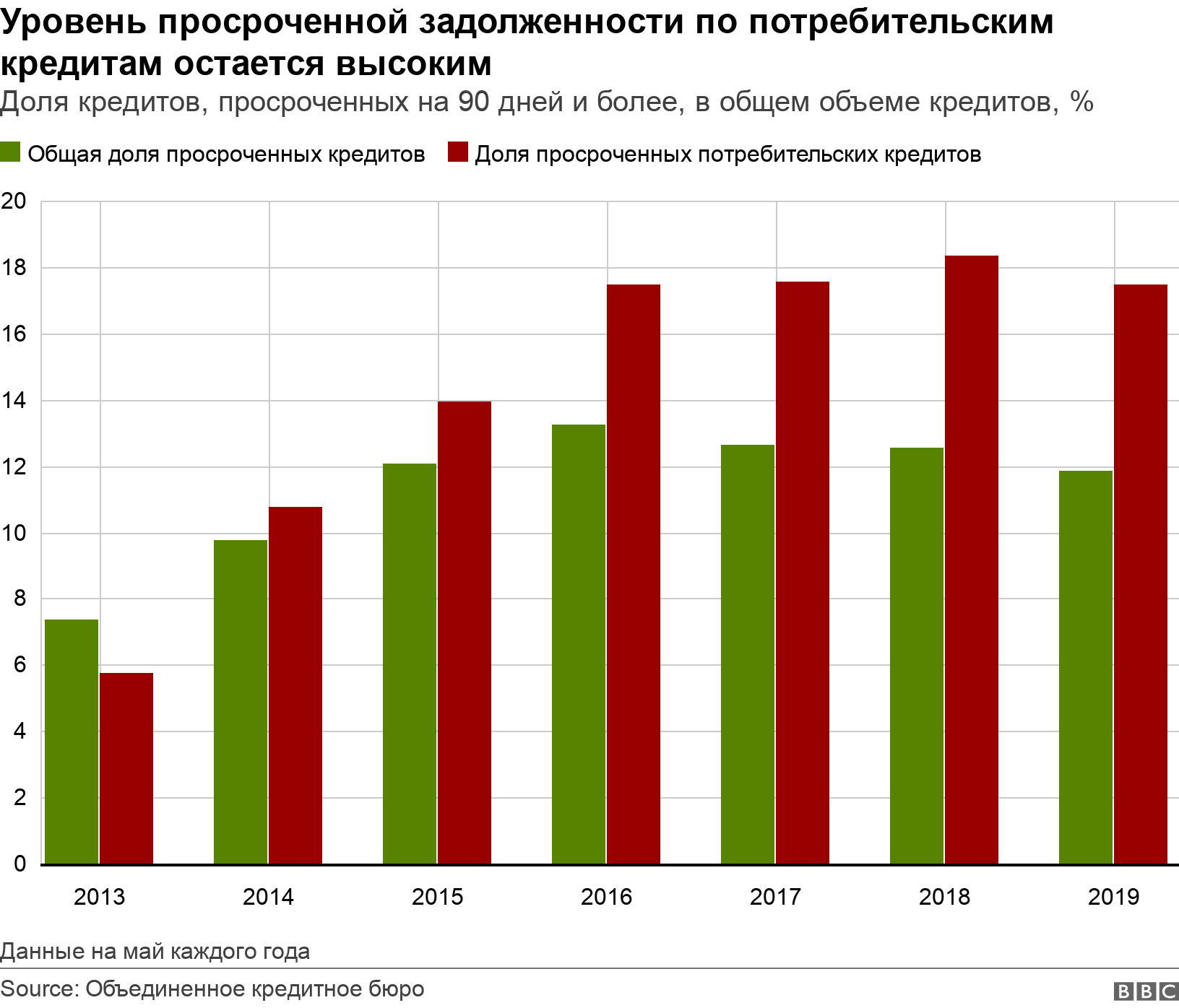 Задолженность по кредитам в россии