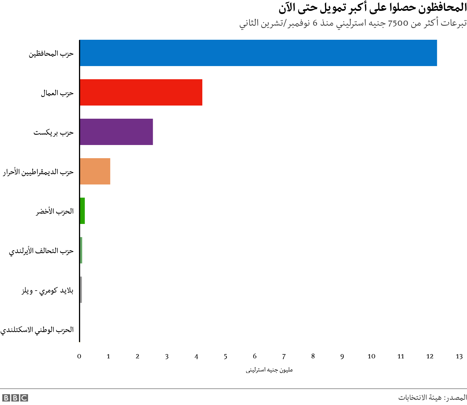 الانتخابات البريطانية من هم أبرز ممولي الأحزاب وحملاتها