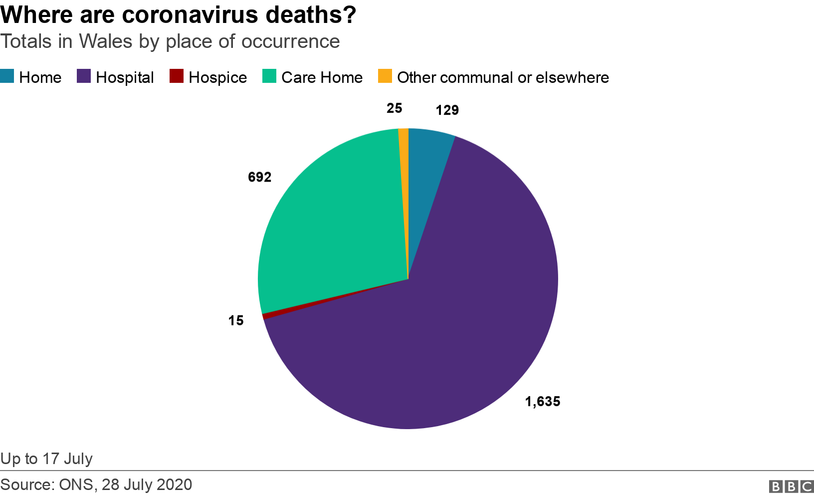 Care Home Deaths North East England