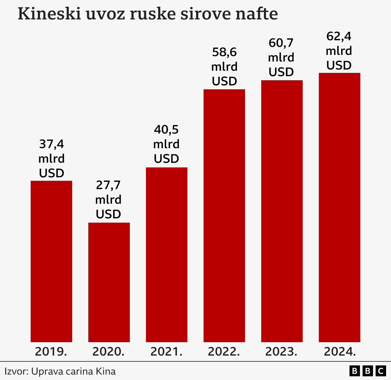 Grafik koji prikazuje kako je rastao kineski uvoz ruske sirove nafte