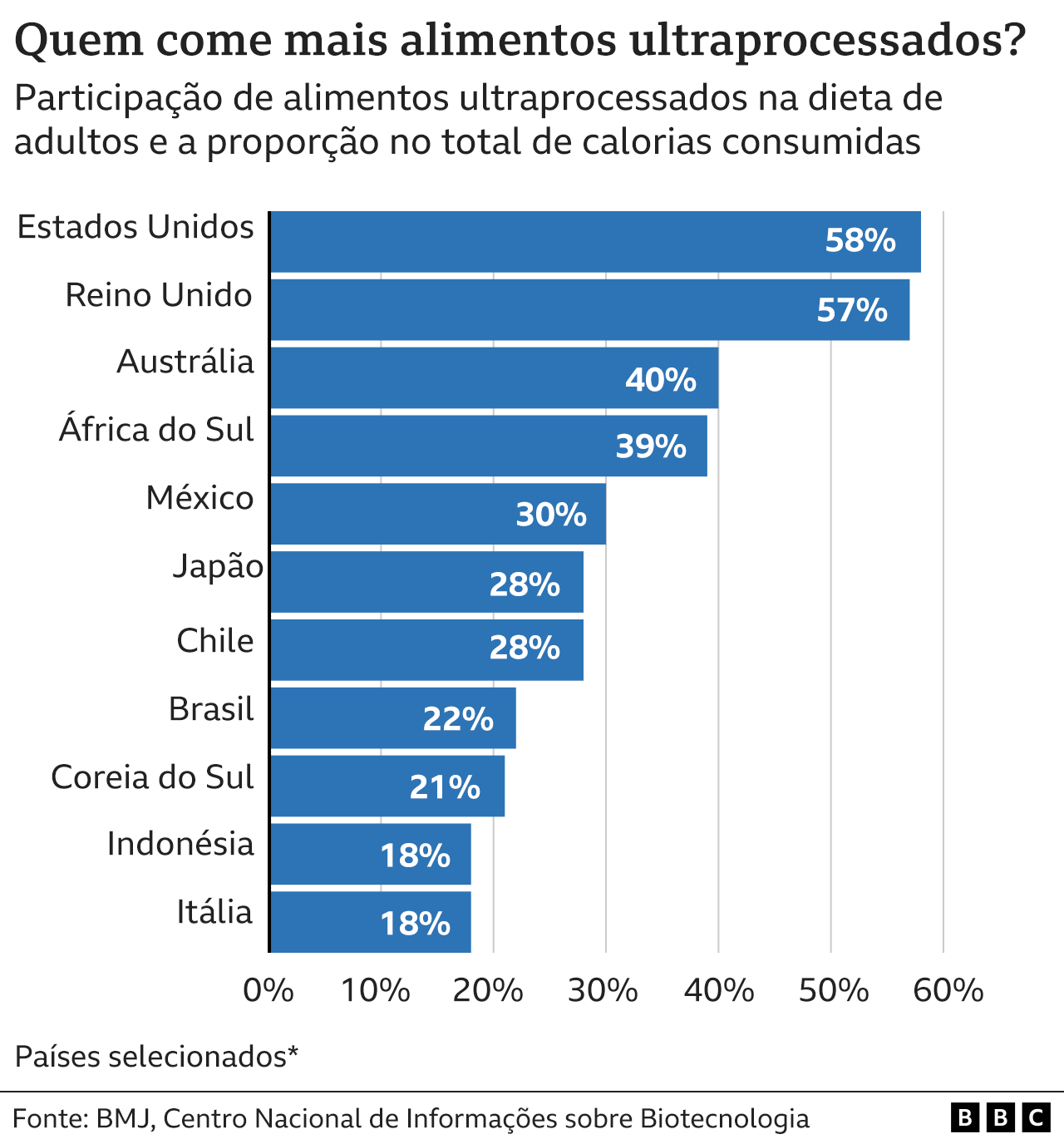 Gráfico de barras mostrando a porcentagem de alimentos ultraprocessados ??nas dietas de diferentes países