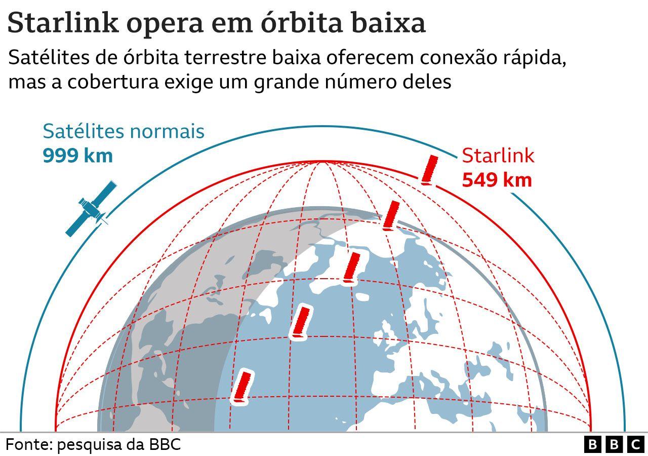Gráfico sobre rede de satélites da Starlink