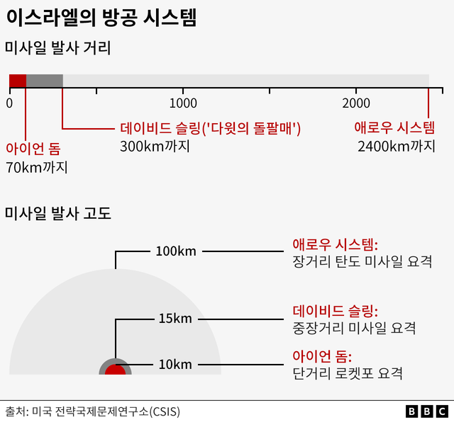 아이언 돔, 데이비드 슬링, 애로우 시스템 등 미사일의 발사 거리 및 고도별 이스라엘의 미사일 방어 시스템