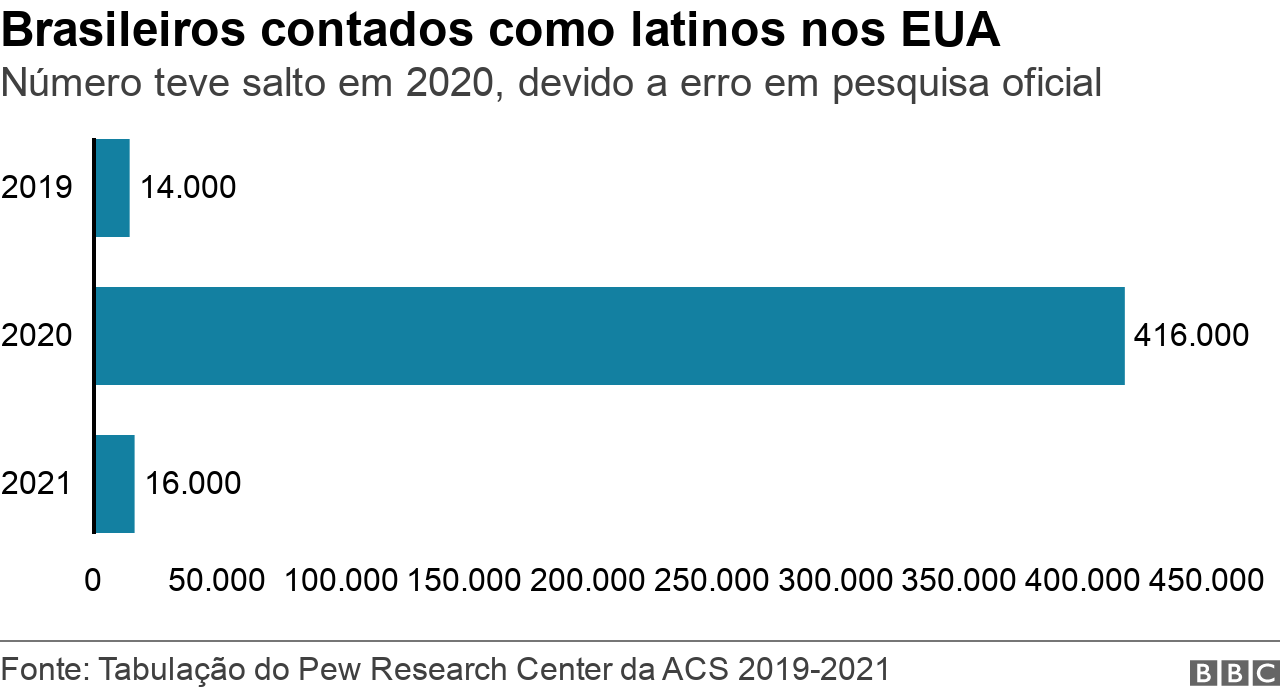 Gráfico mostra número de brasileiros contados como latinos pelo Departamento do Censo dos EUA