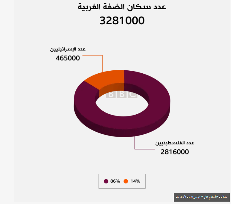 عدد سكان الضفة الغربية