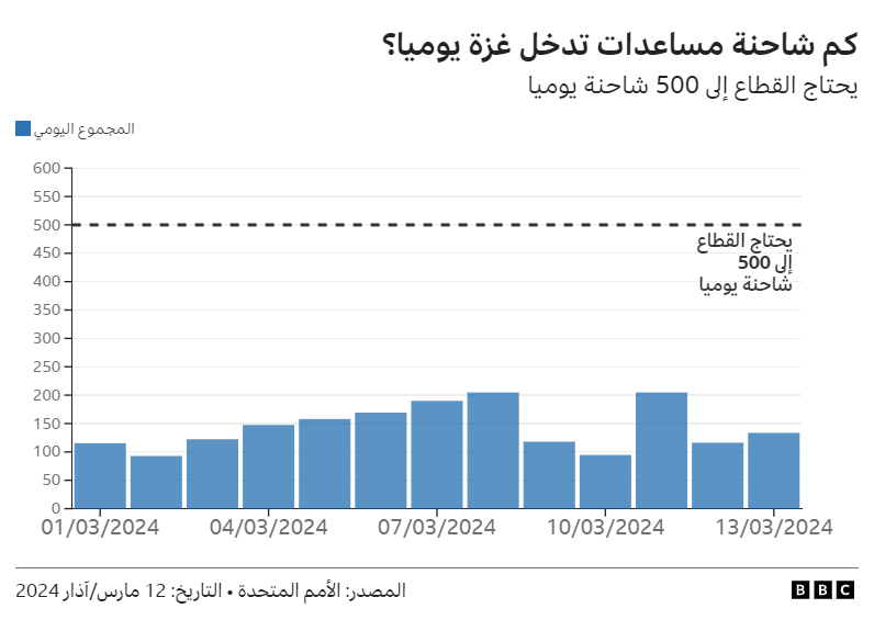 معدل دخول شاحنات الإغاثة إلى غزة في شهر مارس/آذار