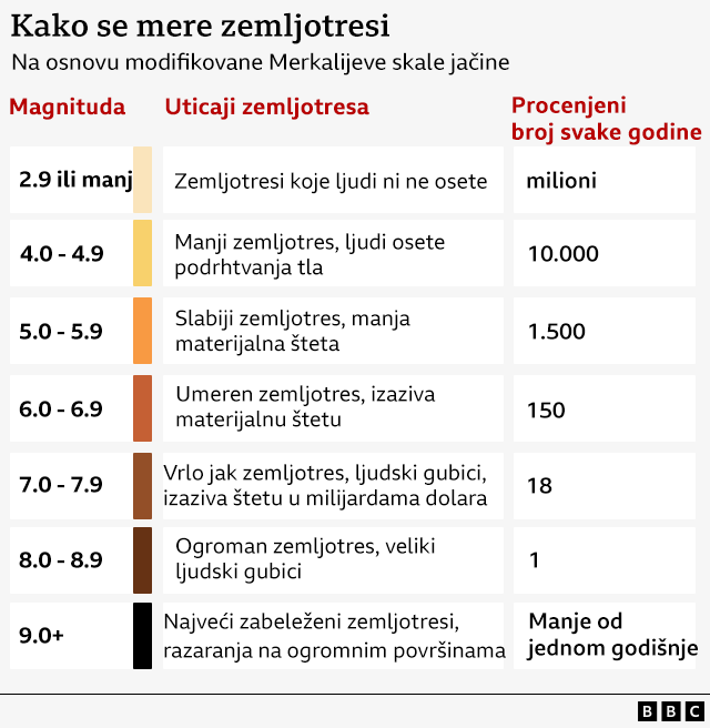 zemljotresi, magnituda zemljotresa