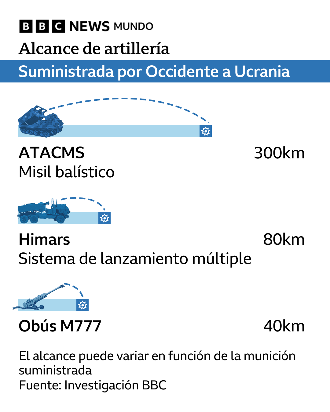 Gráfico de la artillería ucraniana