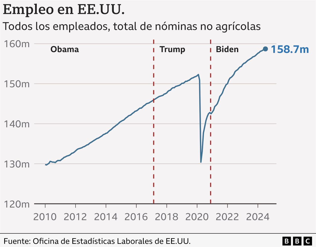 Empleo en EE.UU.