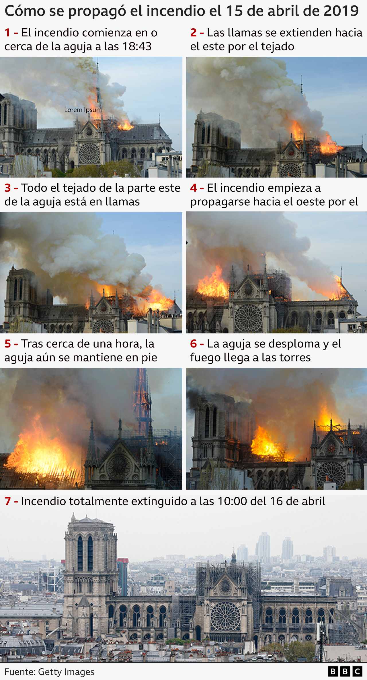 Gráfico sobre cómo se propagó el incendio de Notre Dame.