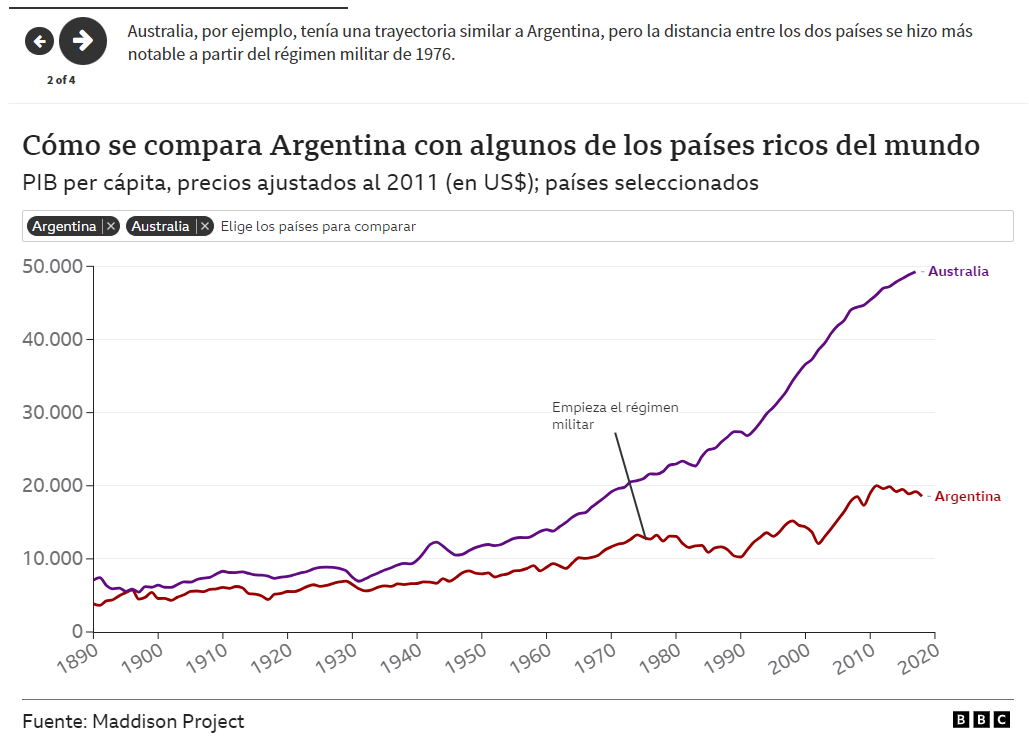 Gráfico del PIB pc argentino comparado a otros países