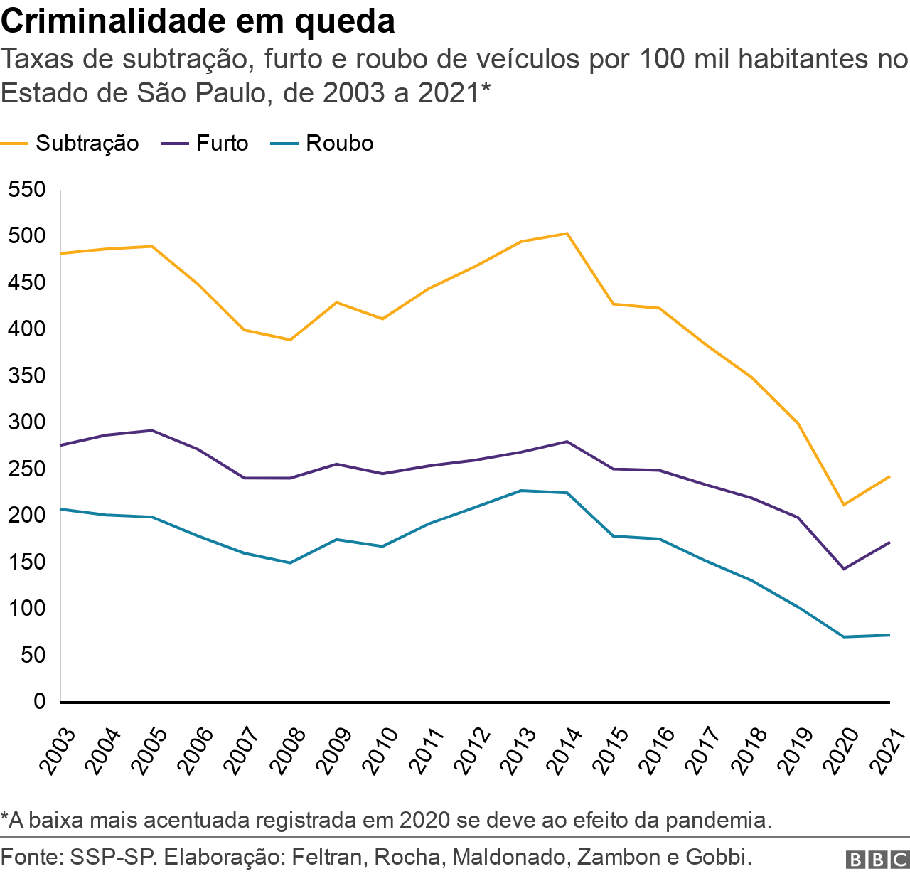 Gráfico de linhas mostra taxas de subtração, furto e roubo de veículos por 100 mil habitantes no Estado de São Paulo, de 2003 a 2021