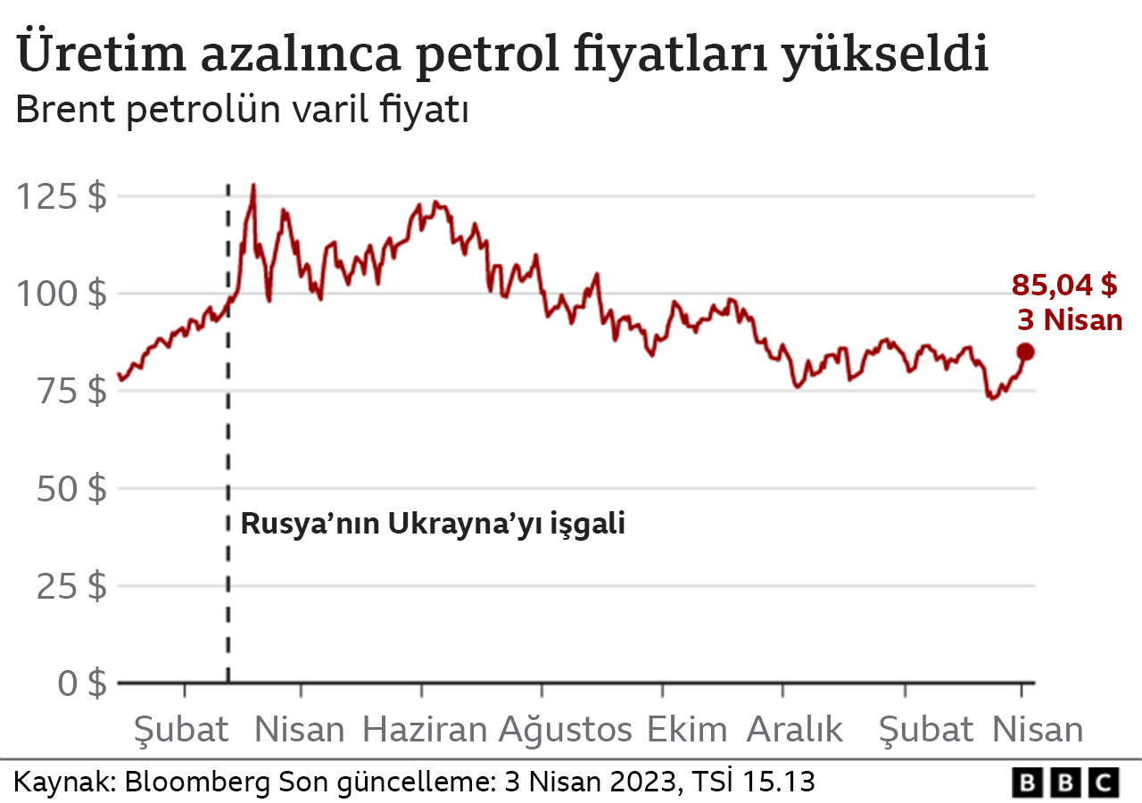 petrol fiyatı
