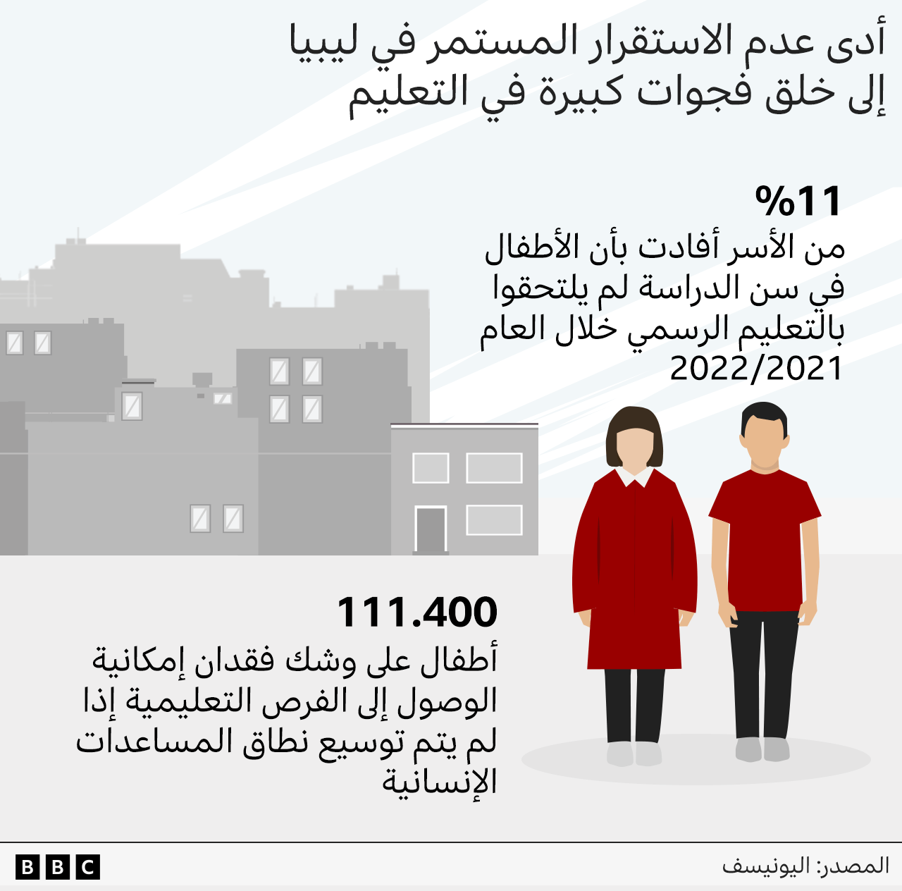 يشير التقرير إلى أن تراجع الالتحاق بالمدارس، خاصة بين الأطفال النازحين داخليًا