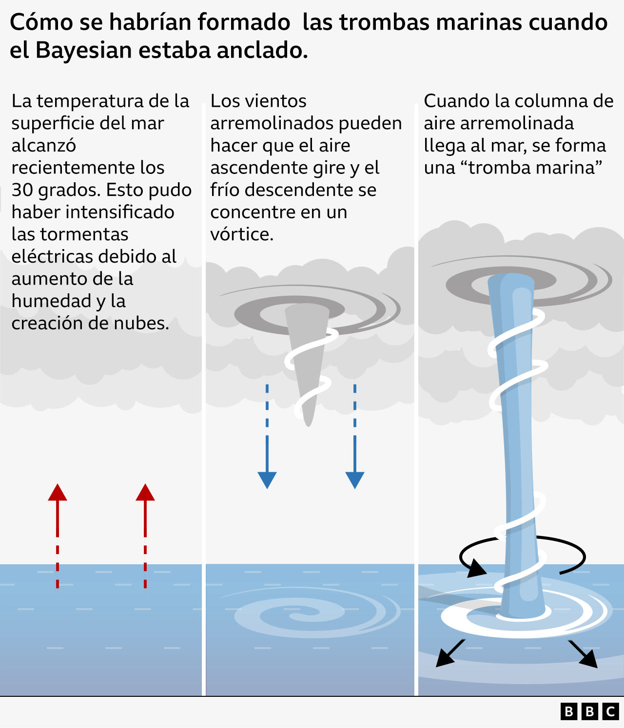 Trombas marinas 