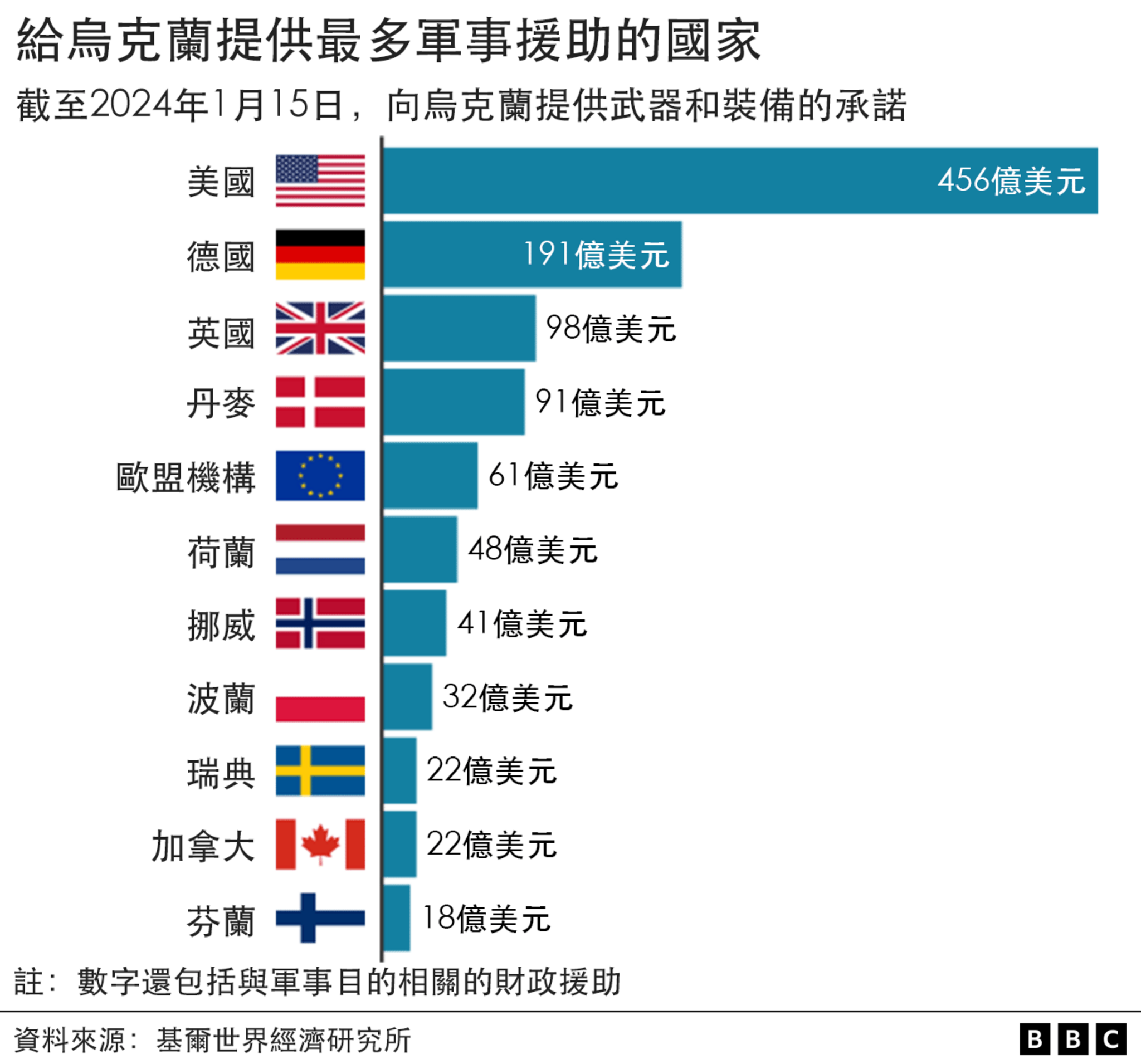 Countries with most aid to Ukraine