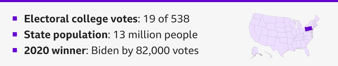 Graphic highlighting the southwestern state of Pennsylvania with some text saying - Electoral college votes: 19 of 538; State population: 13 million people; 2020 winner: Biden by 82,000 votes.