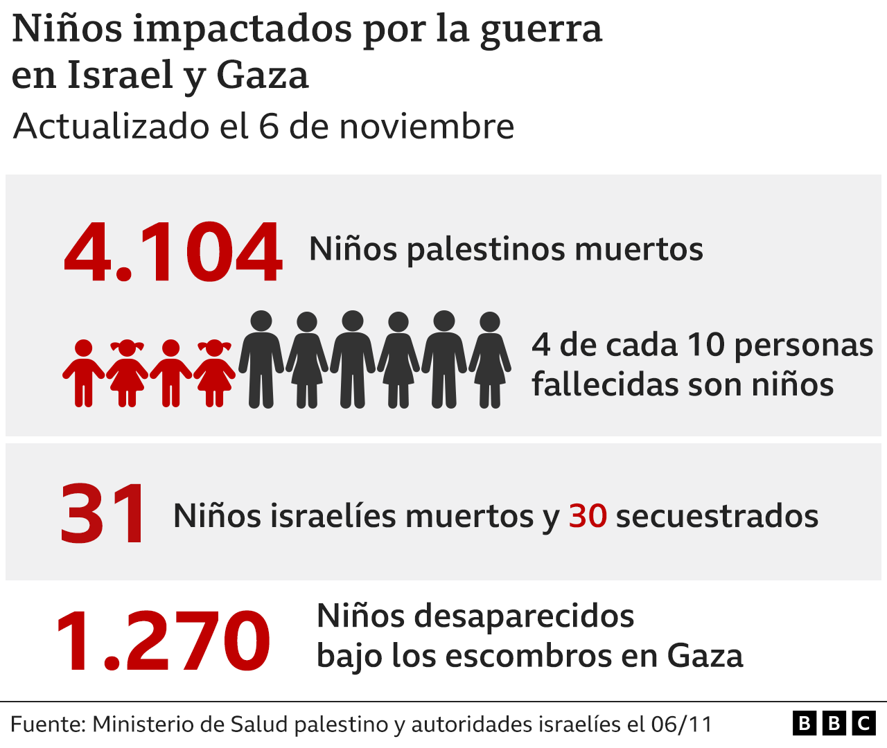 Cifras de los niños afectados por la ofensiva de Israel en Gaza