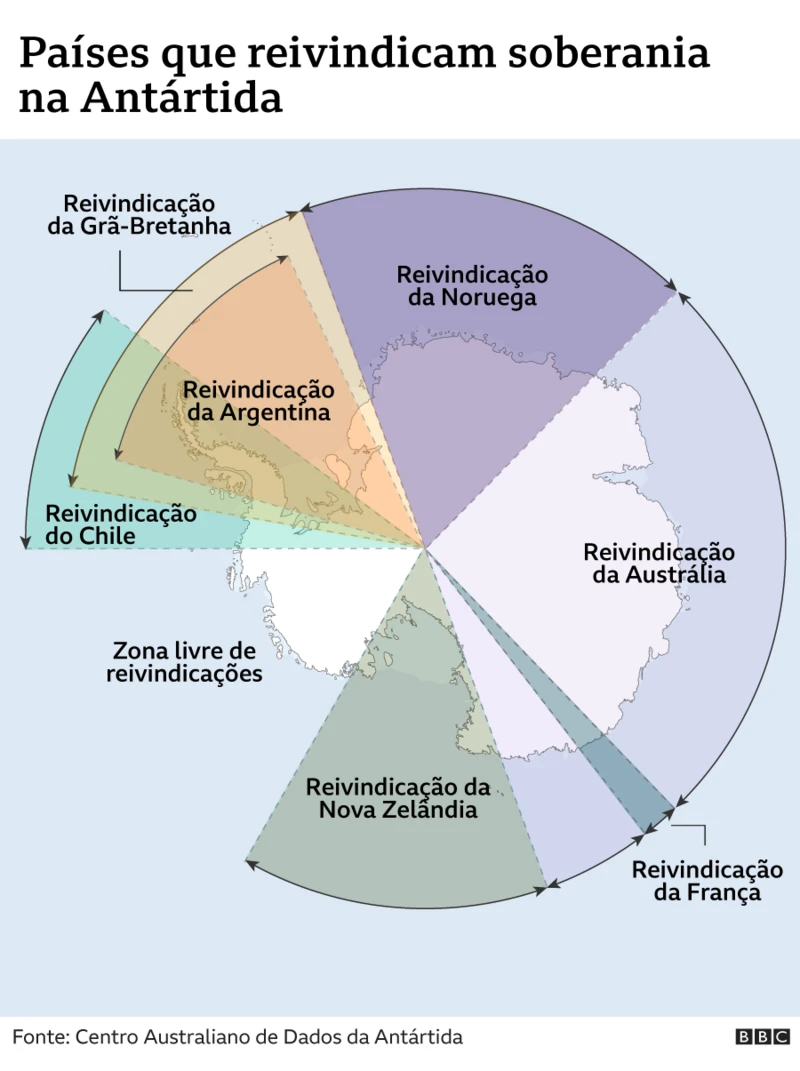 Gráfico mostrando os sete países que reivindicam o controle da Antártida, e as partes sobre as quais eles reivindicam soberania