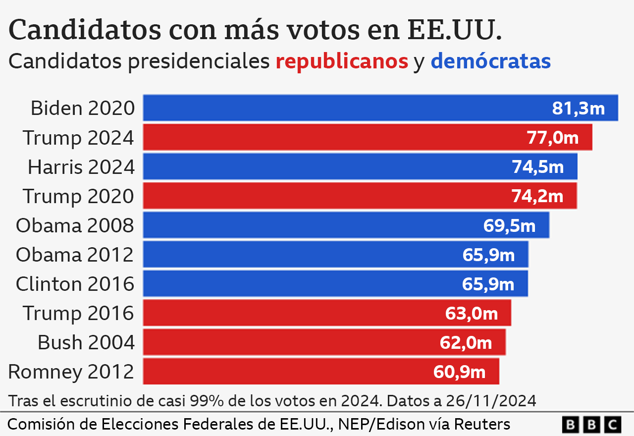 Gráfico de barras azules y rojas que muestran los votos ganados por candidatos presidenciales republicanos y demócratas en elecciones de EE.UU.