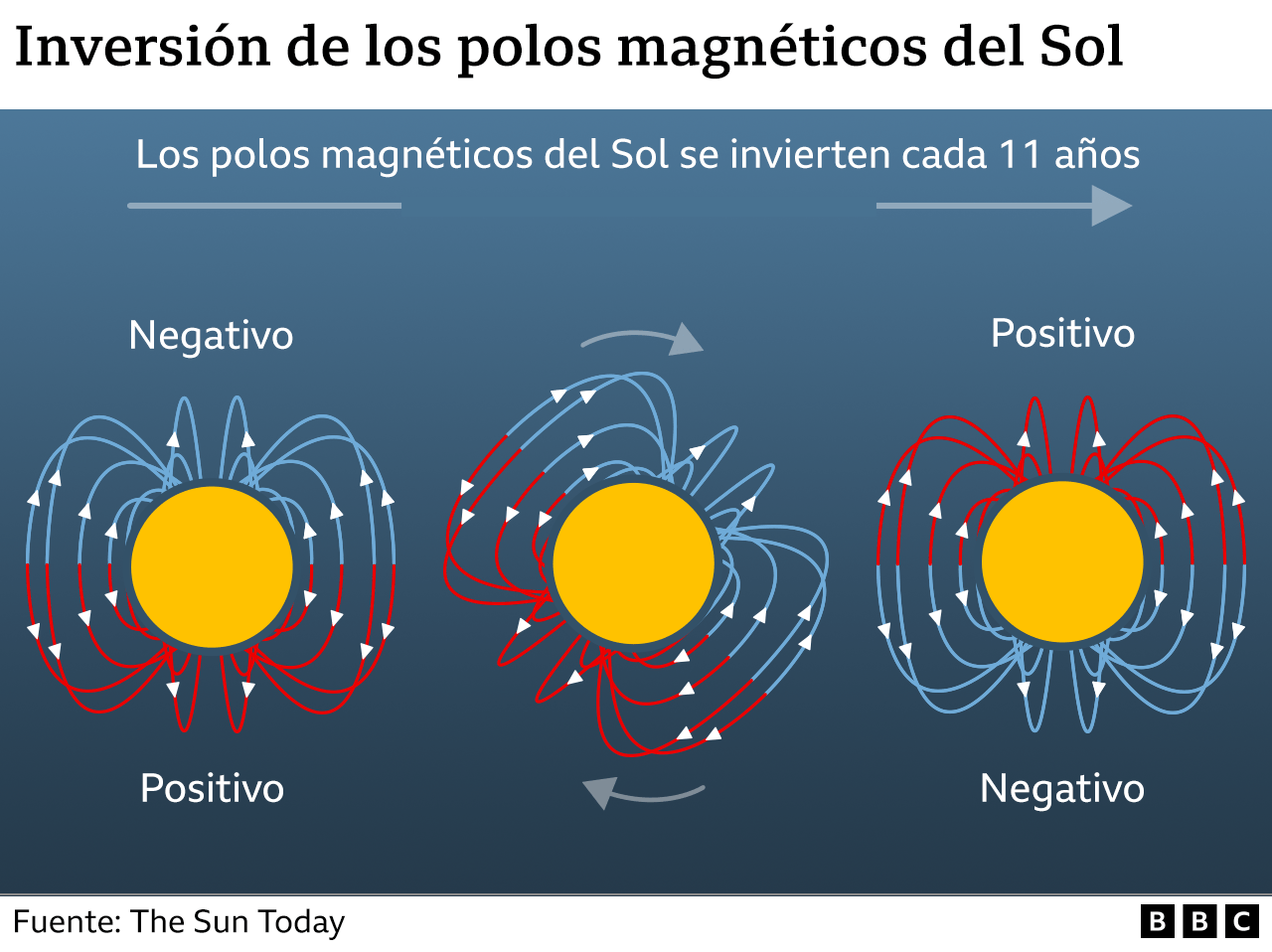 Gráfico sobre la inversión de los polos magnáticos del Sol