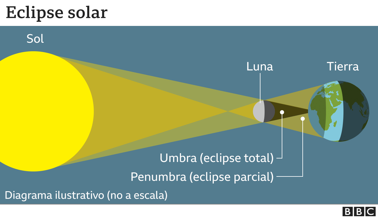 Infografía sobre un eclipse solar
