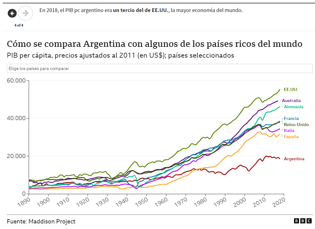 Gráfico del PIB pc argentino comparado a otros países