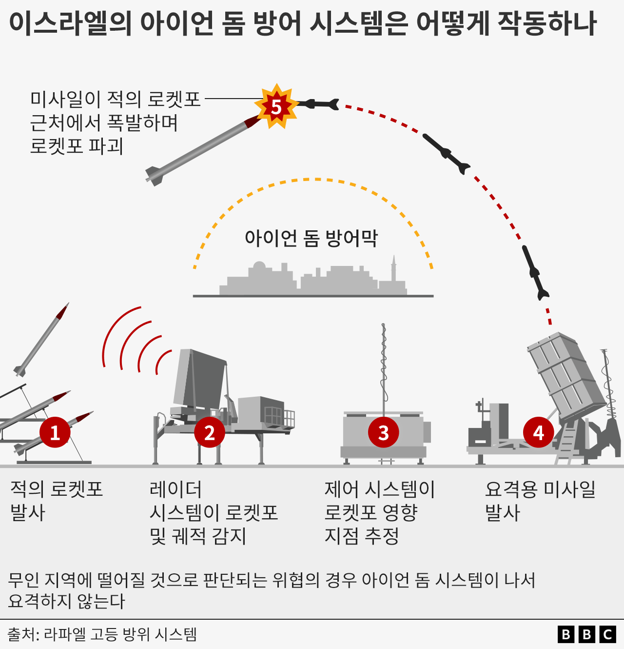 아이언 돔이 날아오는 로켓포를 감지해 궤적을 추적하고, 요격하는 방법 