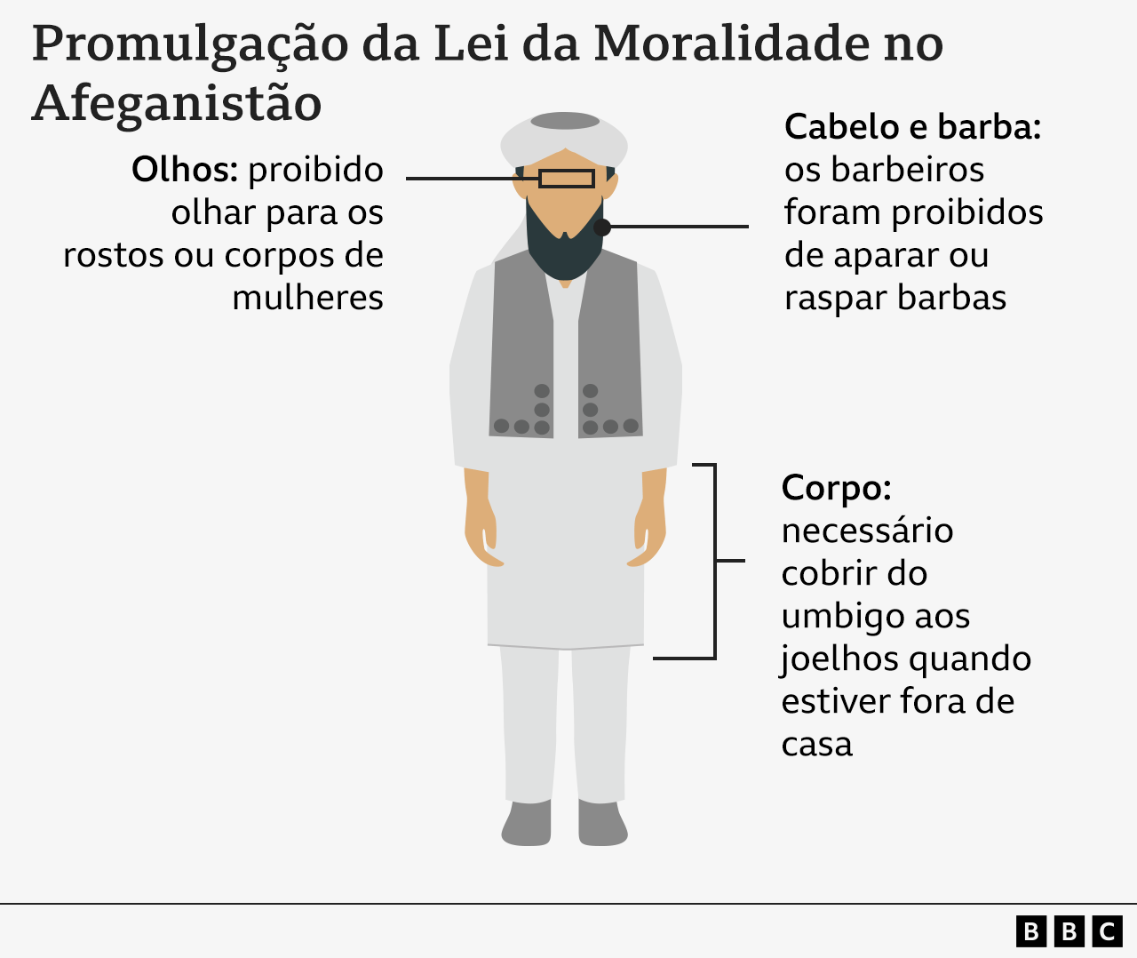 A infografia mostra as restrições impostas aos homens no Afeganistão