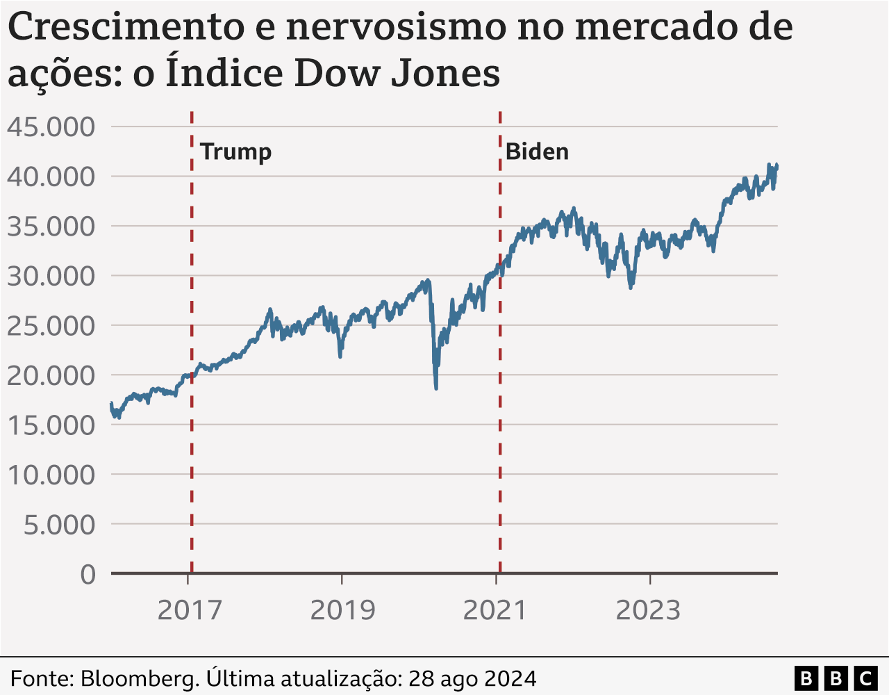 Gráfico mostra evolução do Índice Dow Jone entre 2017 e 2023