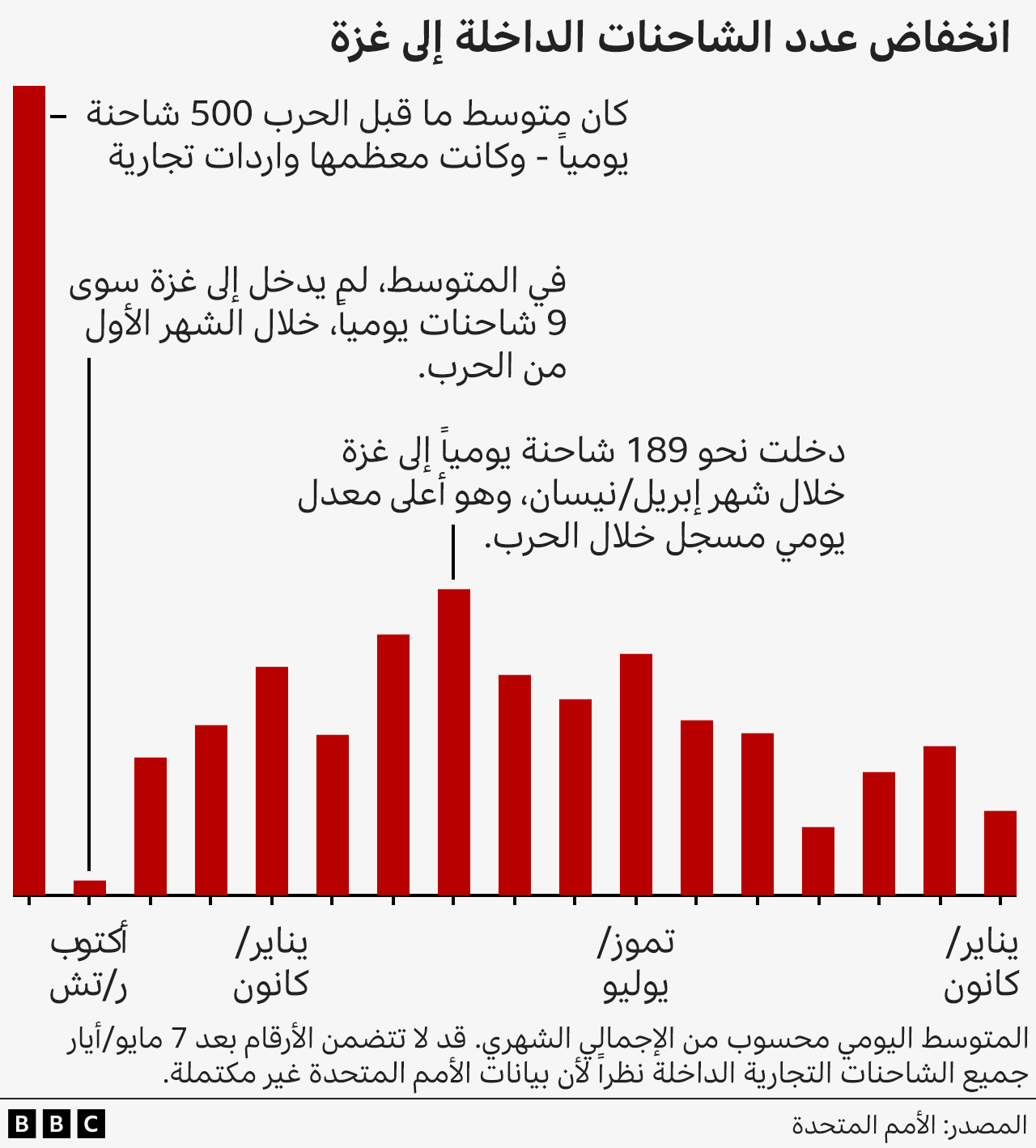 رسم بياني يظهر انخفاض المساعدات الغذائية لغزة منذ بدء الحرب الأخيرة.
قبل الحرب، كان متوسط ​​عدد الشاحنات المحملة بالمساعدات التي تدخل غزة يومياً، 500 شاحنة. خلال الشهر الأول من الحرب لم يدخل إلى غزة سوى 9 شاحنات يومياً. ونحو 189 شاحنة يومياً إلى غزة خلال شهر إبريل/نيسان الماضي.