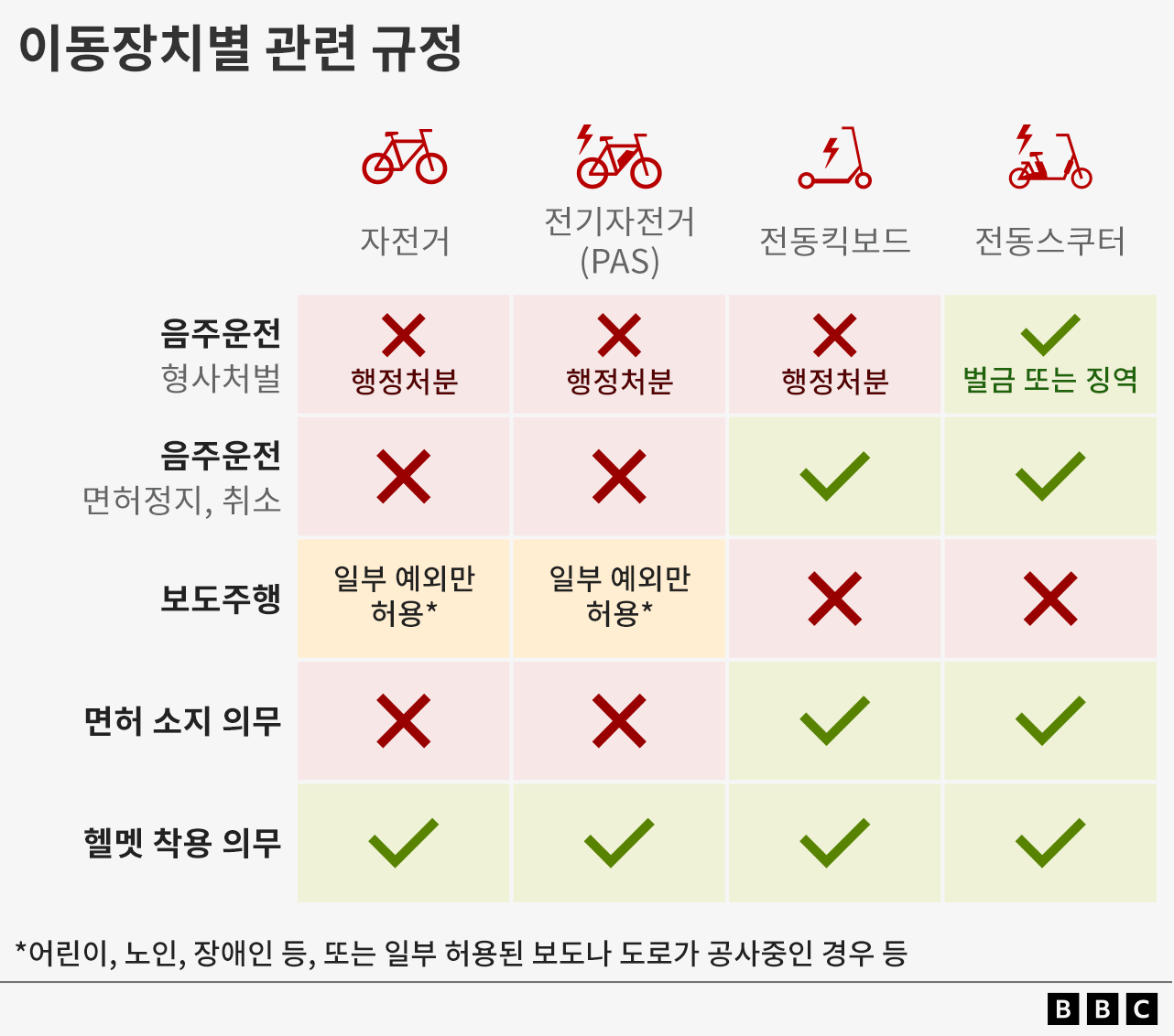 각 이동장치별로 이용 규정과 위반시 조치는 어떻게 되는지를 정리한 표