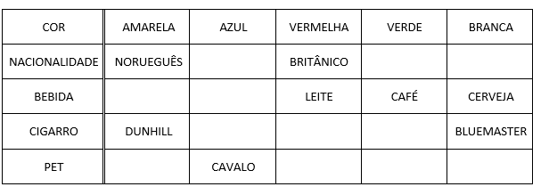 Tabela Enigma de Einstein