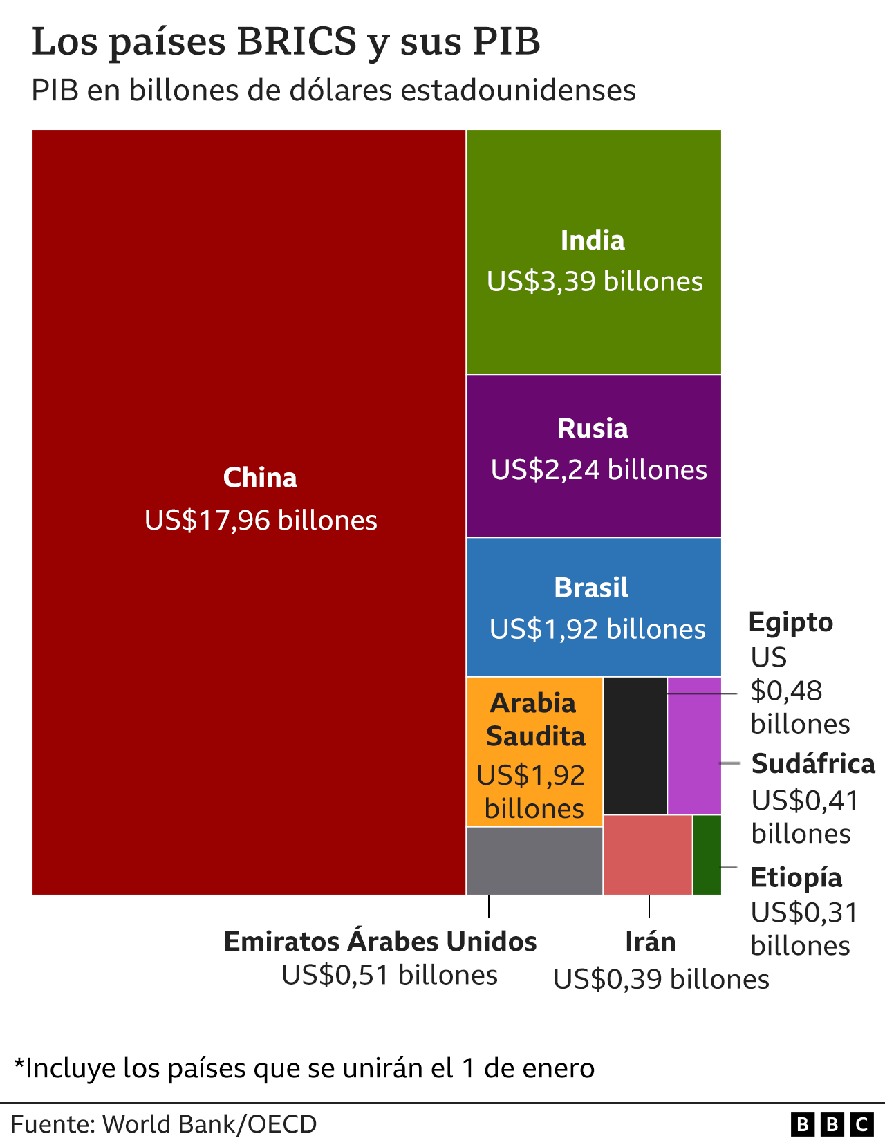 El PIB de los países del BRICS