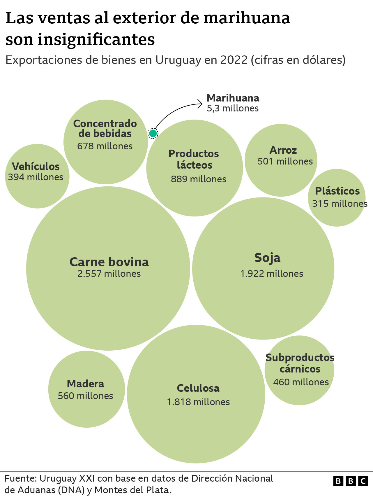 Gráfico de exportación de bienes en Uruguay