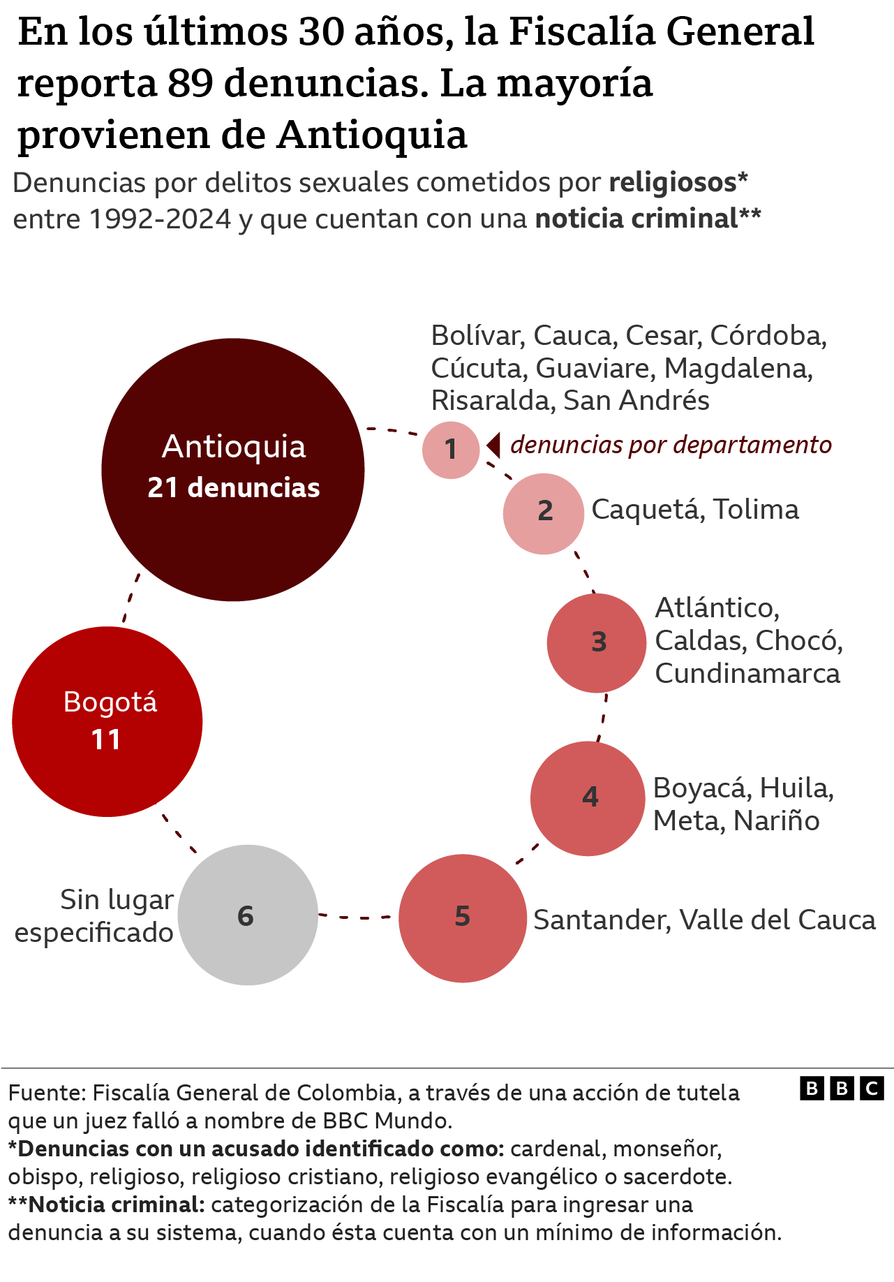 Grafico denuncias reportadas por Departamento