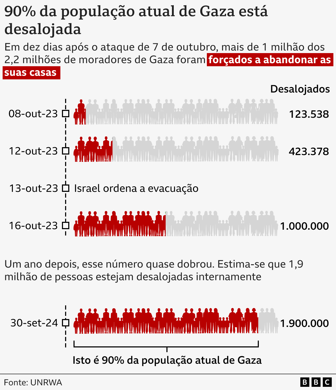 Gráfico sobre a população deslocada em Gaza