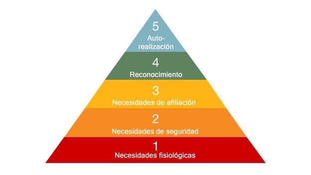 Pirámide de las necesidades humanas de Maslow