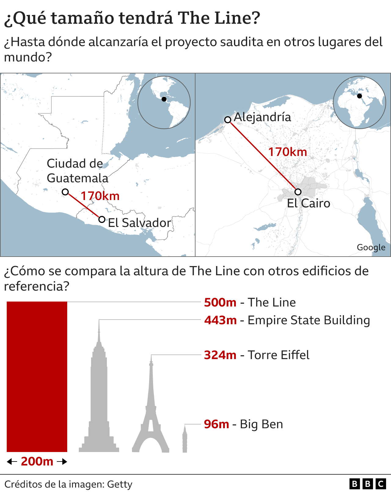 Gráfico sobre el tamaño de The Line. 