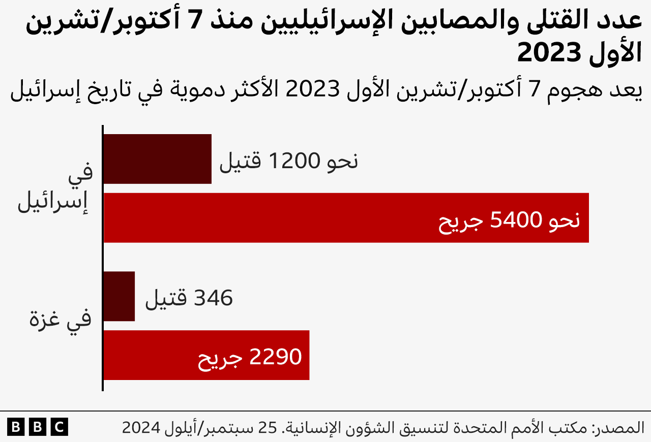 رسم بياني للقتلى والجرحى الإسرائيليين منذ 7 أكتوبر/ تشرين الأول 2023