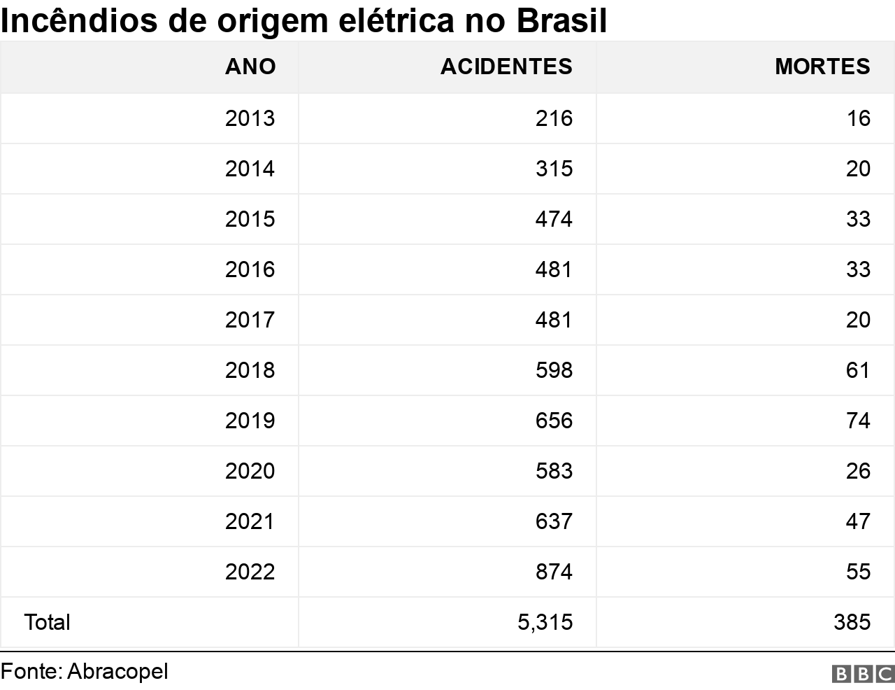 Gráfico sobre incêndios de origem elétrica no Brasil
