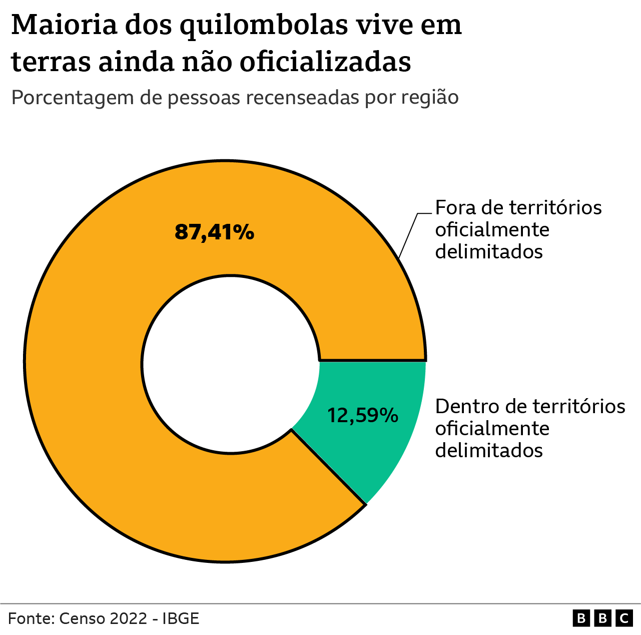 gráfico mostra concentração de quilombolas dentro e fora de terras demarcadas oficialmente