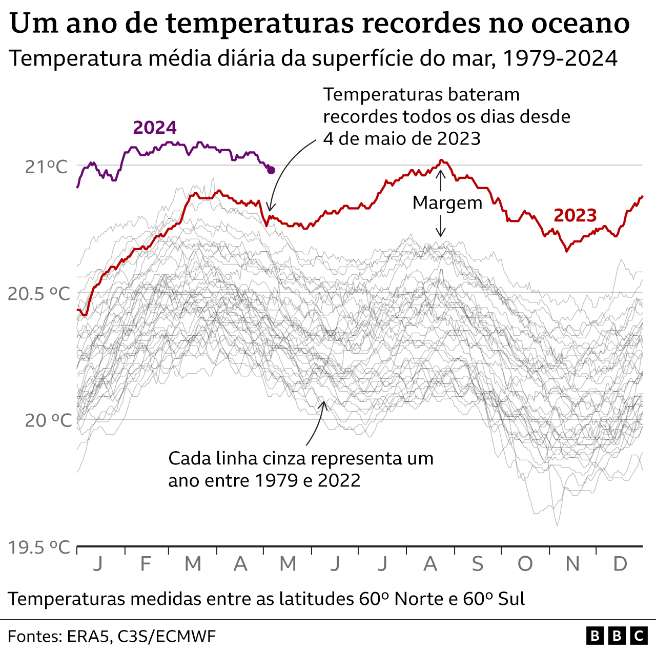 Gráfico de múltiplas linhas que mostra as temperaturas médias globais da superfície do mar todos os anos desde 1979. Desde 4 de maio de 2023, as temperaturas têm estado em níveis recordes para esta época do ano, por vezes por uma margem enorme.