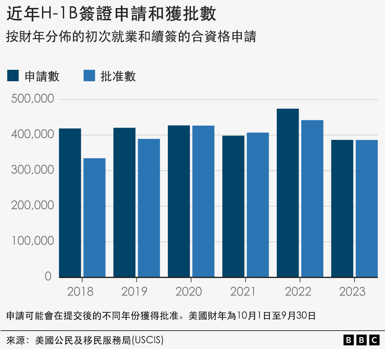 表格