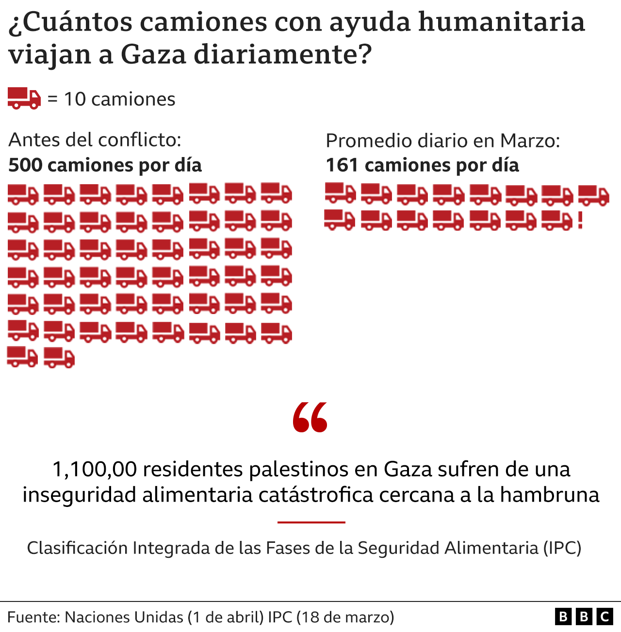 Infografía de camiones de ayuda humanitaria en Gaza