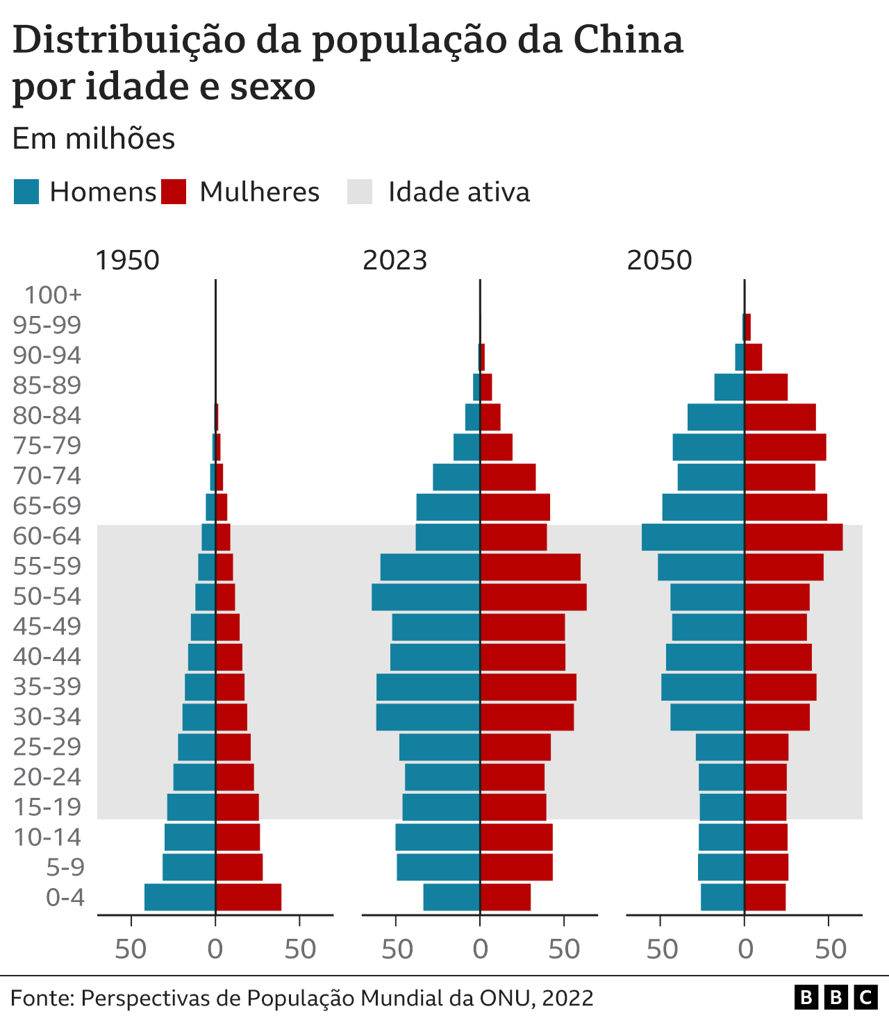 Gráfico comparando populações da China e da Índia