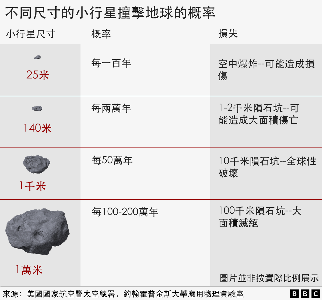 不同尺寸的小行星，撞擊地球的概率各不相同，比如每一百年就會有一個25米的小行星撞擊。